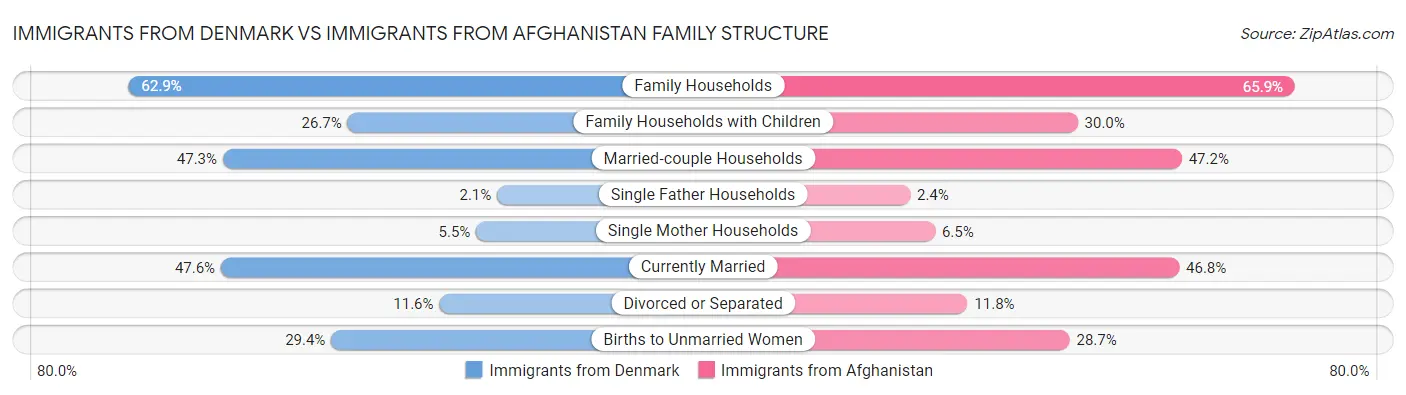 Immigrants from Denmark vs Immigrants from Afghanistan Family Structure