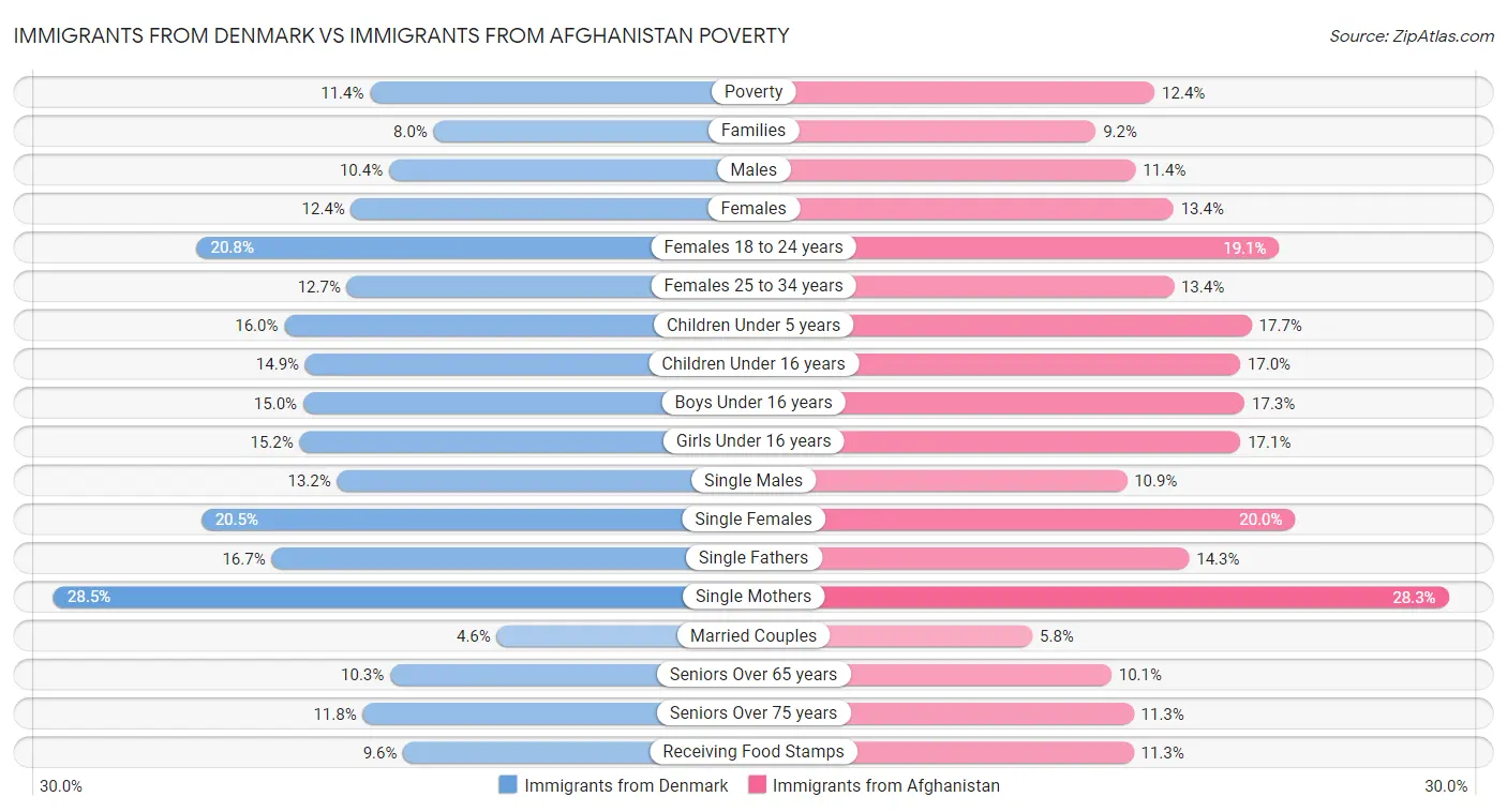 Immigrants from Denmark vs Immigrants from Afghanistan Poverty