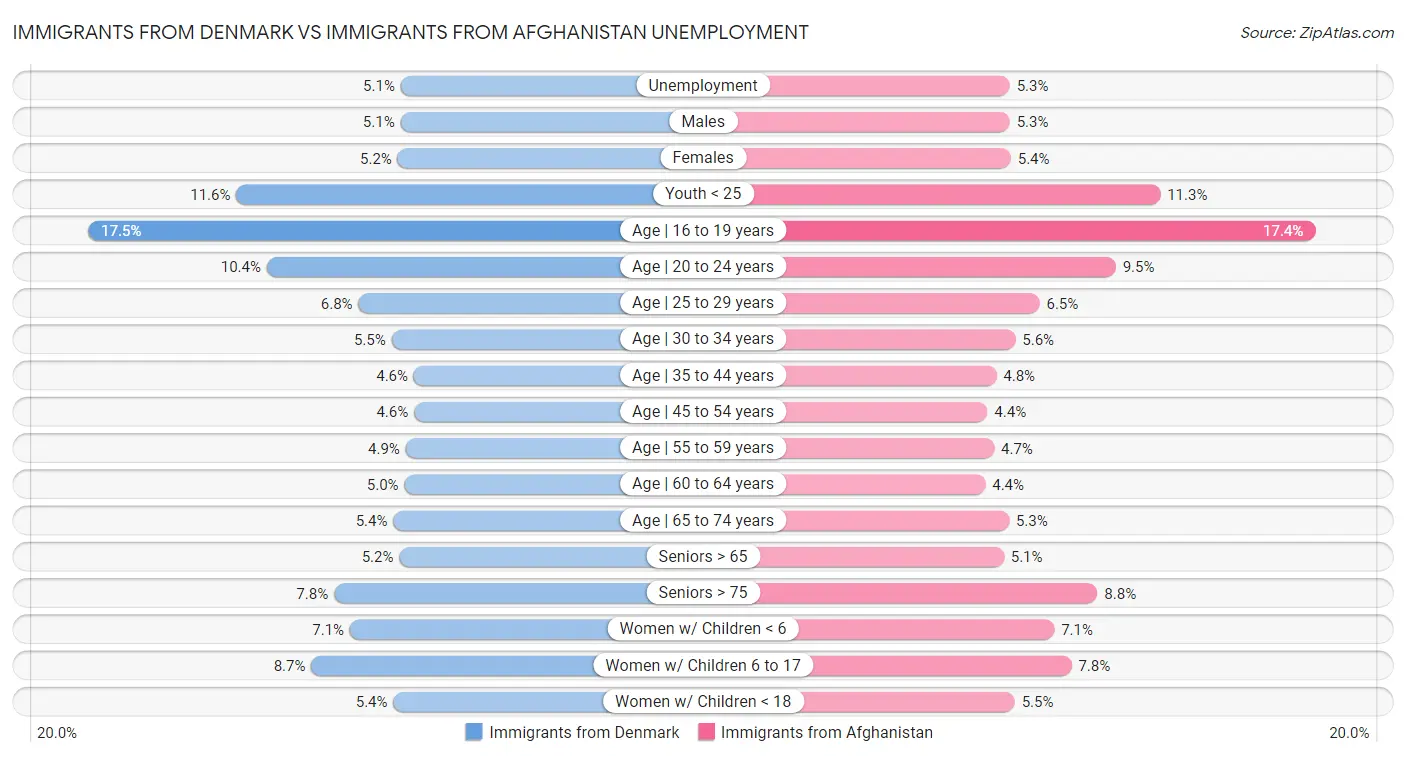 Immigrants from Denmark vs Immigrants from Afghanistan Unemployment