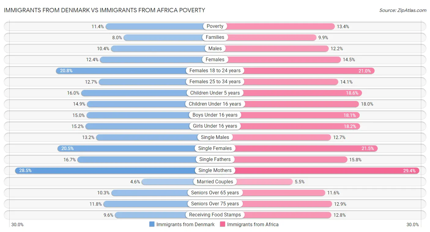 Immigrants from Denmark vs Immigrants from Africa Poverty