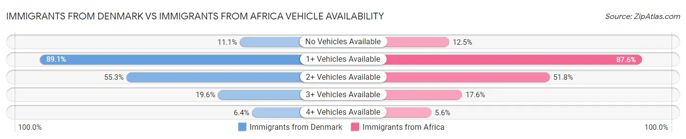 Immigrants from Denmark vs Immigrants from Africa Vehicle Availability