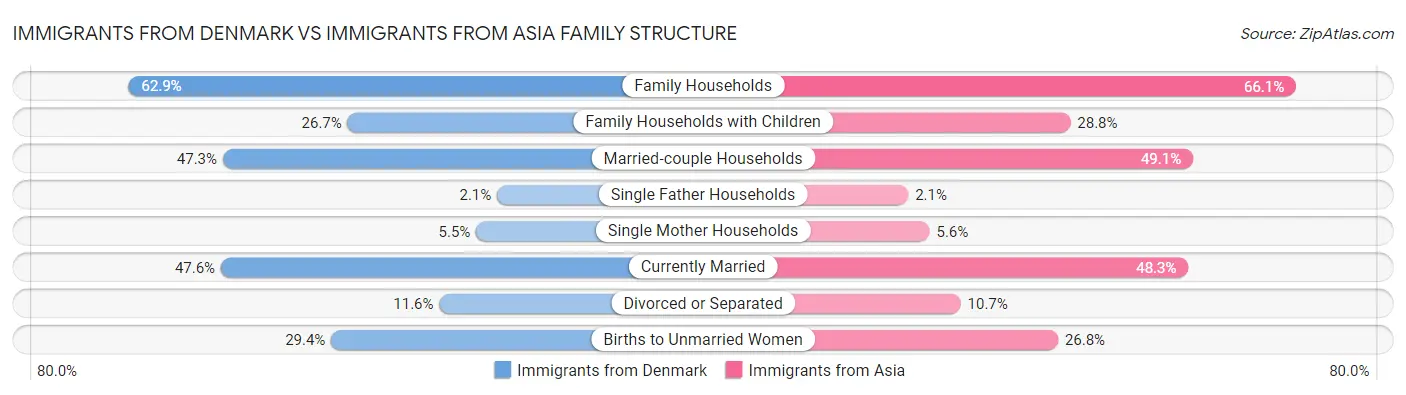 Immigrants from Denmark vs Immigrants from Asia Family Structure