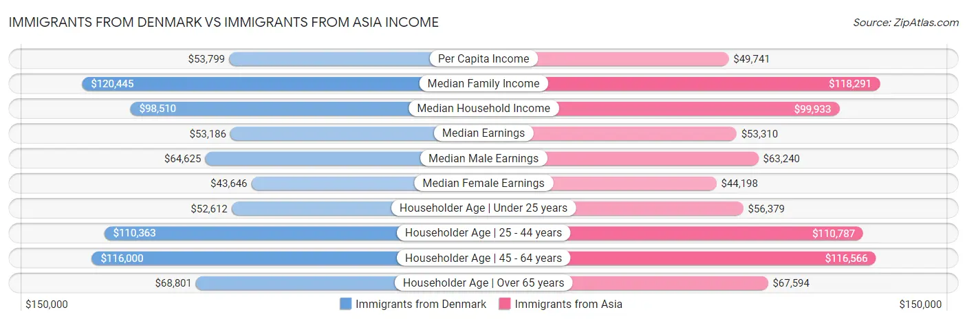 Immigrants from Denmark vs Immigrants from Asia Income