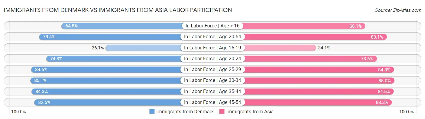 Immigrants from Denmark vs Immigrants from Asia Labor Participation