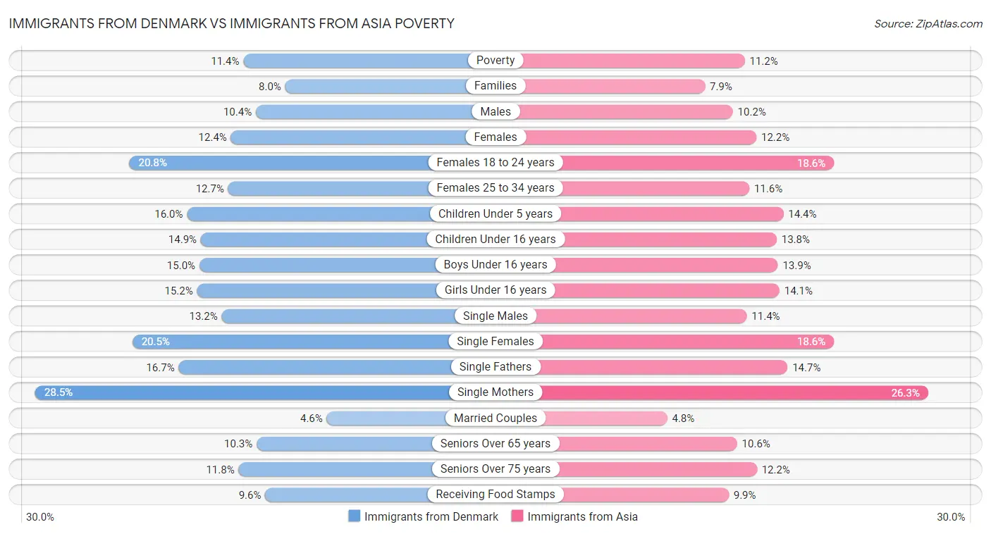 Immigrants from Denmark vs Immigrants from Asia Poverty