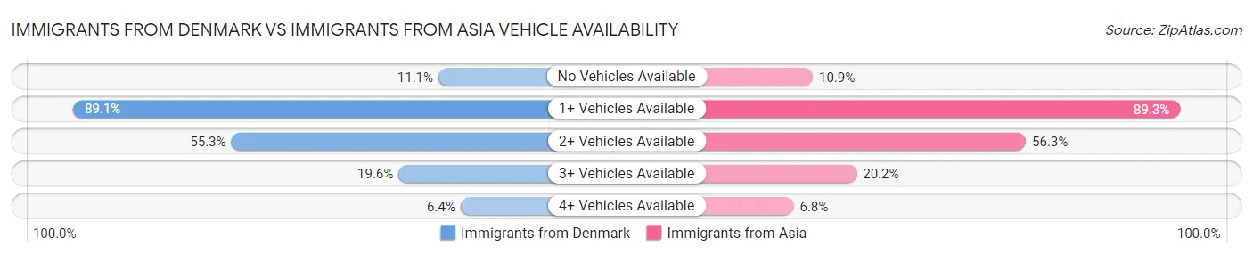 Immigrants from Denmark vs Immigrants from Asia Vehicle Availability
