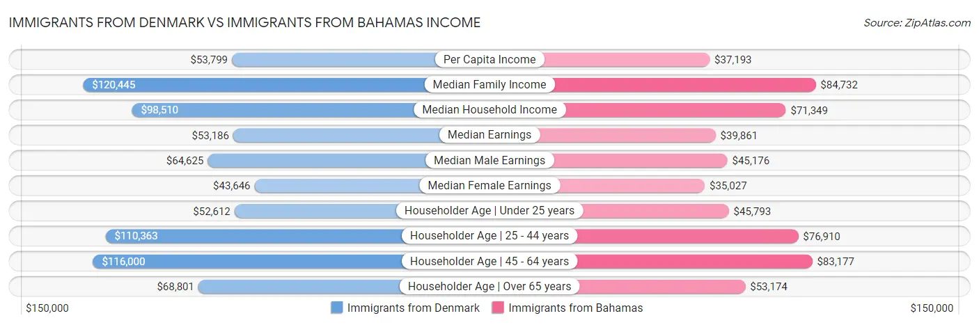 Immigrants from Denmark vs Immigrants from Bahamas Income