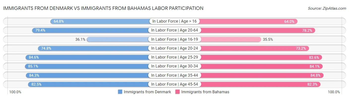 Immigrants from Denmark vs Immigrants from Bahamas Labor Participation