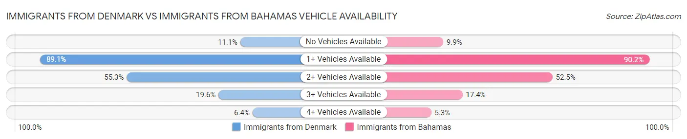 Immigrants from Denmark vs Immigrants from Bahamas Vehicle Availability
