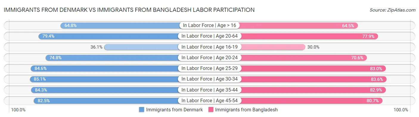 Immigrants from Denmark vs Immigrants from Bangladesh Labor Participation