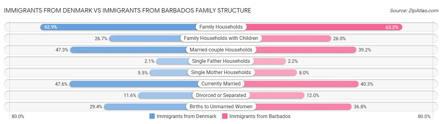 Immigrants from Denmark vs Immigrants from Barbados Family Structure