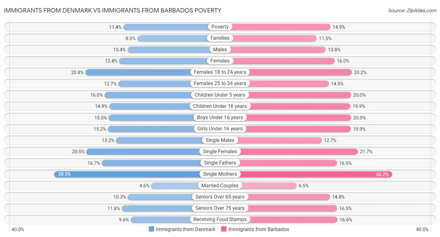 Immigrants from Denmark vs Immigrants from Barbados Poverty