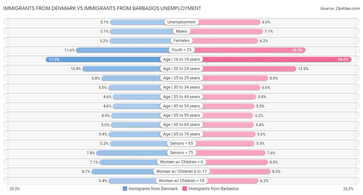 Immigrants from Denmark vs Immigrants from Barbados Unemployment