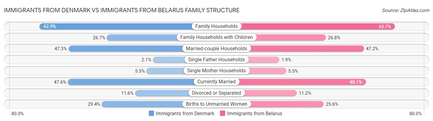Immigrants from Denmark vs Immigrants from Belarus Family Structure