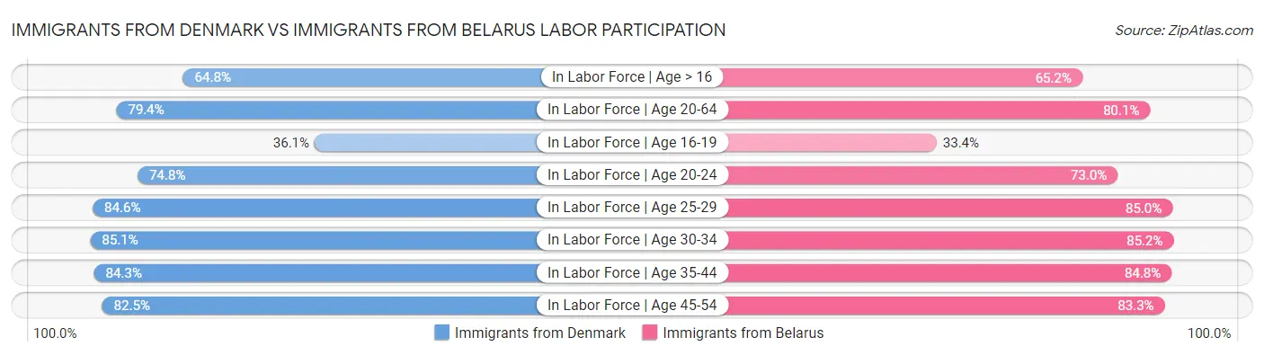 Immigrants from Denmark vs Immigrants from Belarus Labor Participation