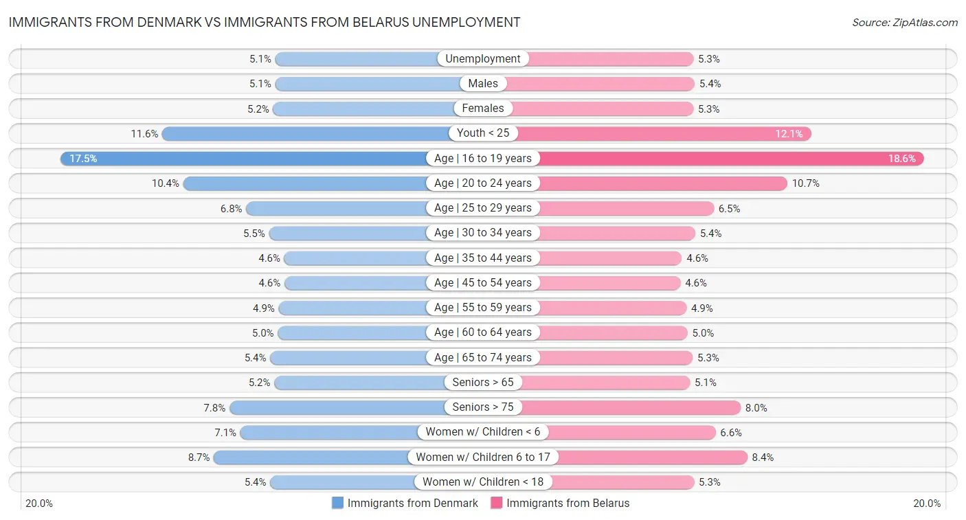 Immigrants from Denmark vs Immigrants from Belarus Unemployment