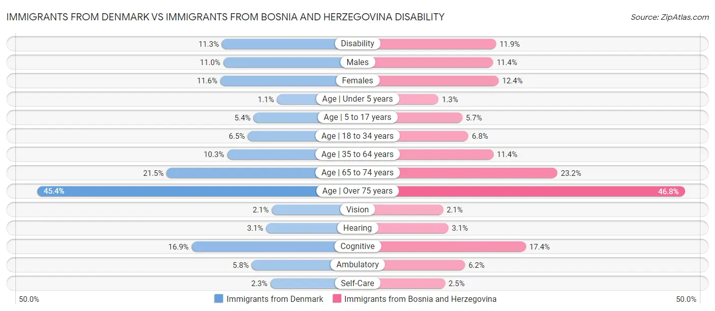 Immigrants from Denmark vs Immigrants from Bosnia and Herzegovina Disability