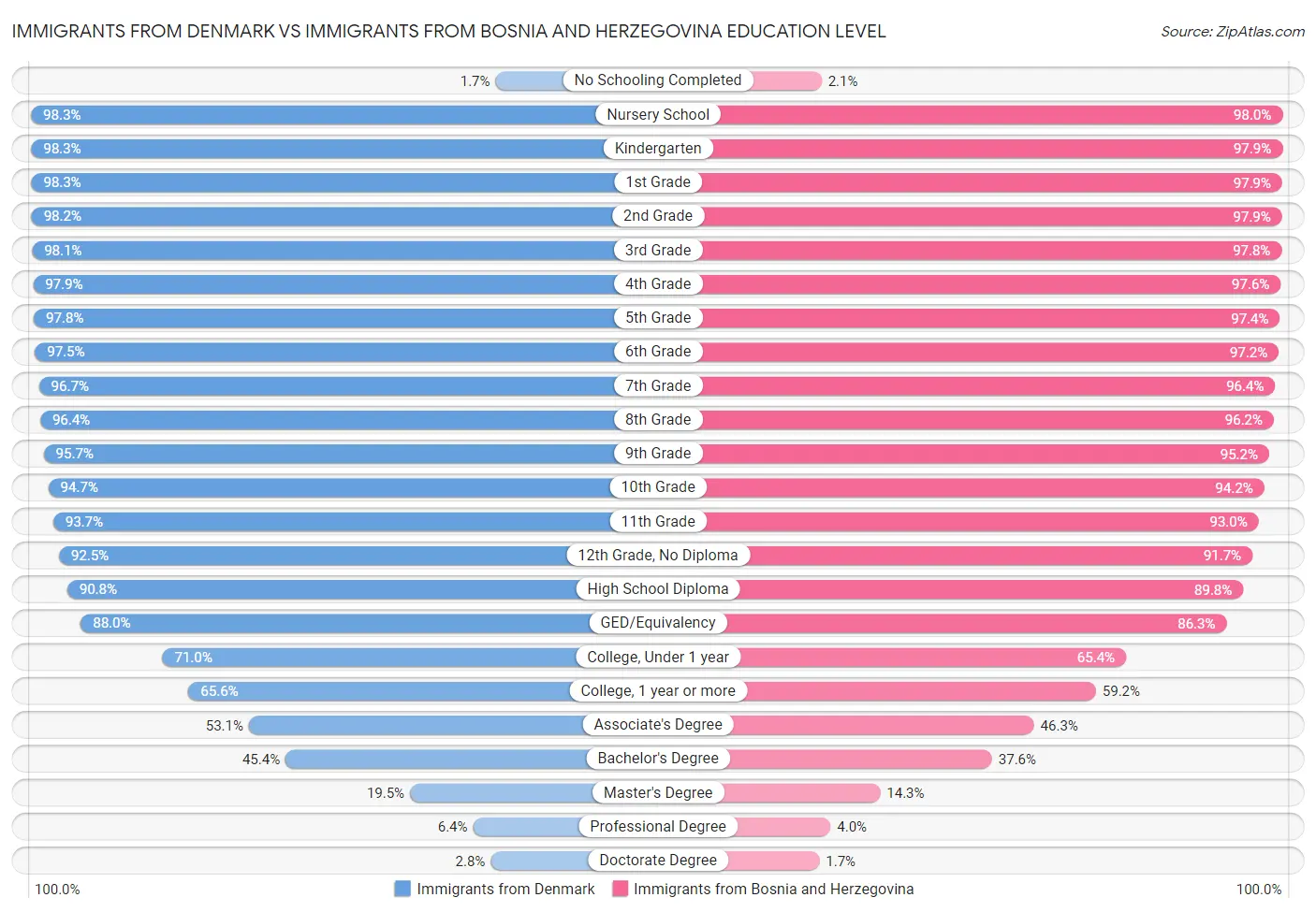 Immigrants from Denmark vs Immigrants from Bosnia and Herzegovina Education Level