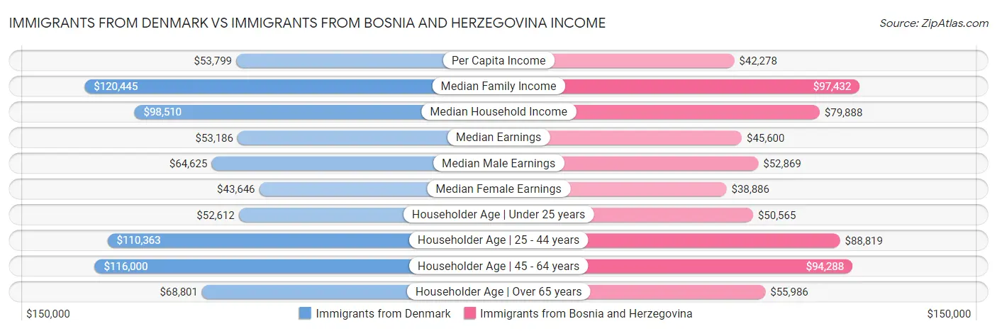 Immigrants from Denmark vs Immigrants from Bosnia and Herzegovina Income