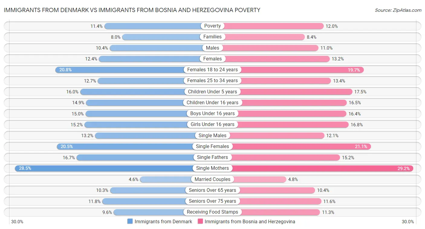 Immigrants from Denmark vs Immigrants from Bosnia and Herzegovina Poverty