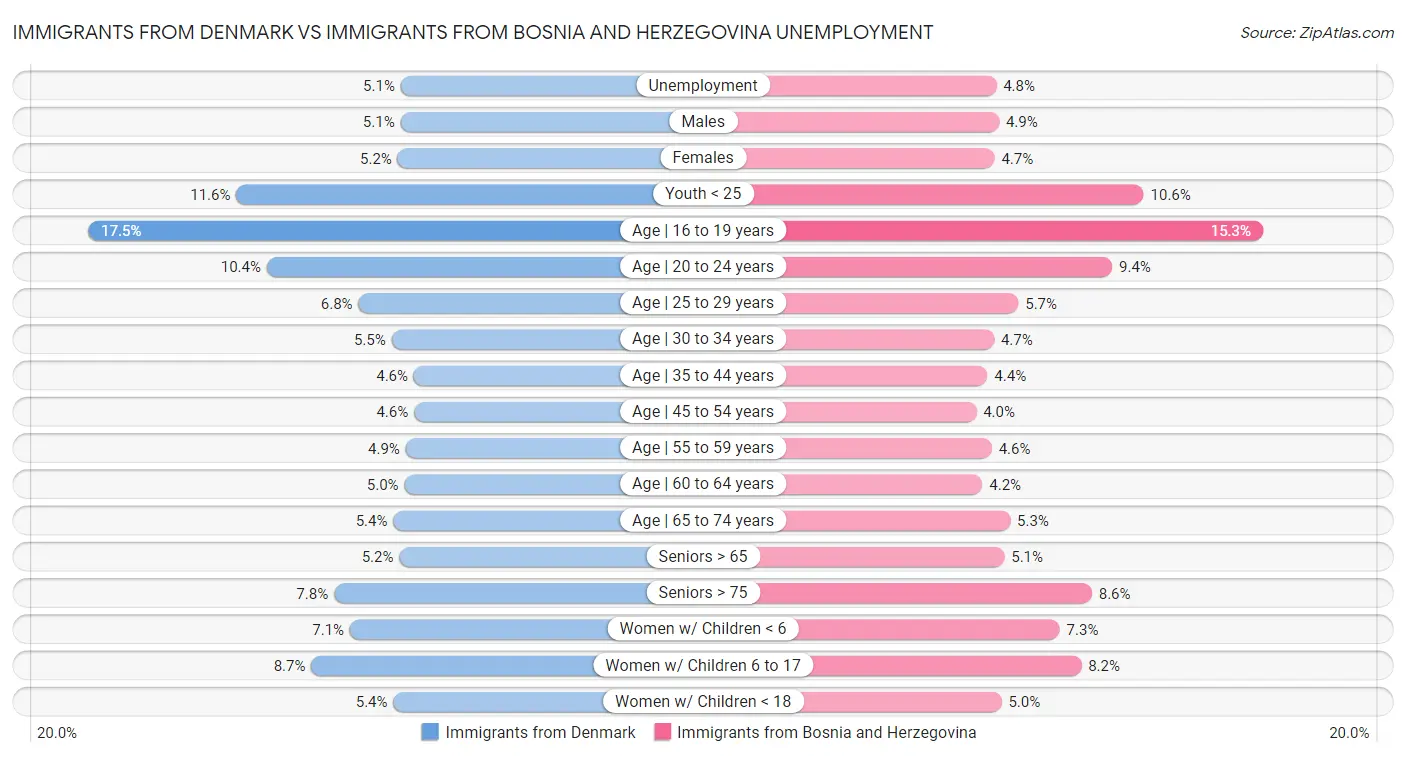 Immigrants from Denmark vs Immigrants from Bosnia and Herzegovina Unemployment
