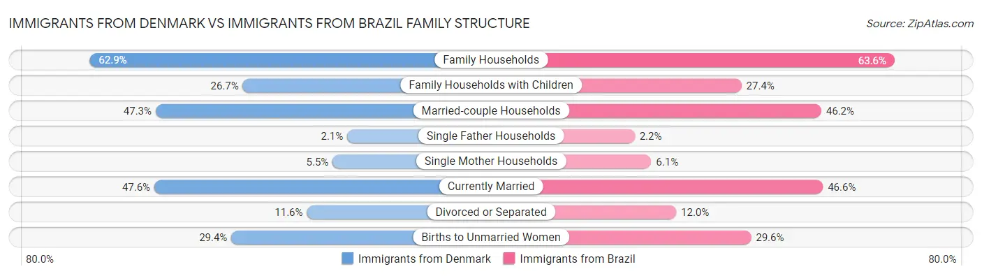 Immigrants from Denmark vs Immigrants from Brazil Family Structure