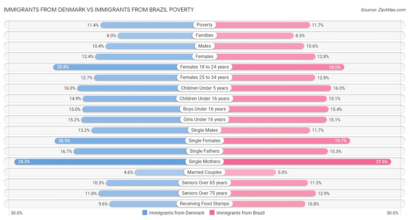 Immigrants from Denmark vs Immigrants from Brazil Poverty