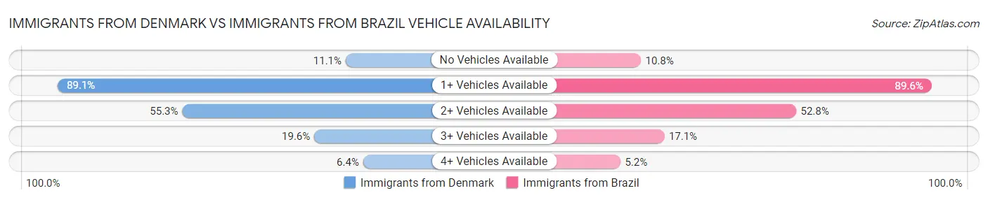 Immigrants from Denmark vs Immigrants from Brazil Vehicle Availability