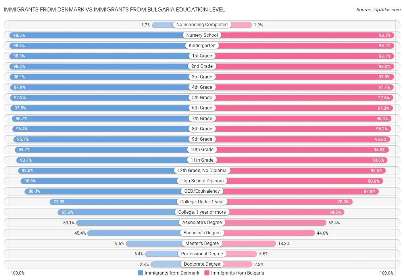 Immigrants from Denmark vs Immigrants from Bulgaria Education Level