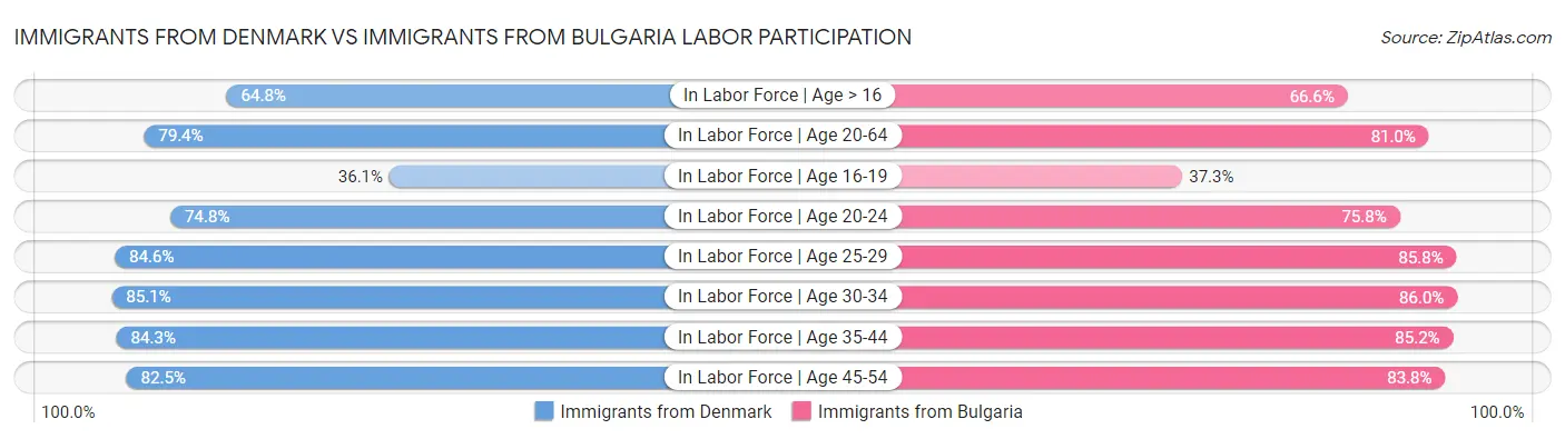 Immigrants from Denmark vs Immigrants from Bulgaria Labor Participation