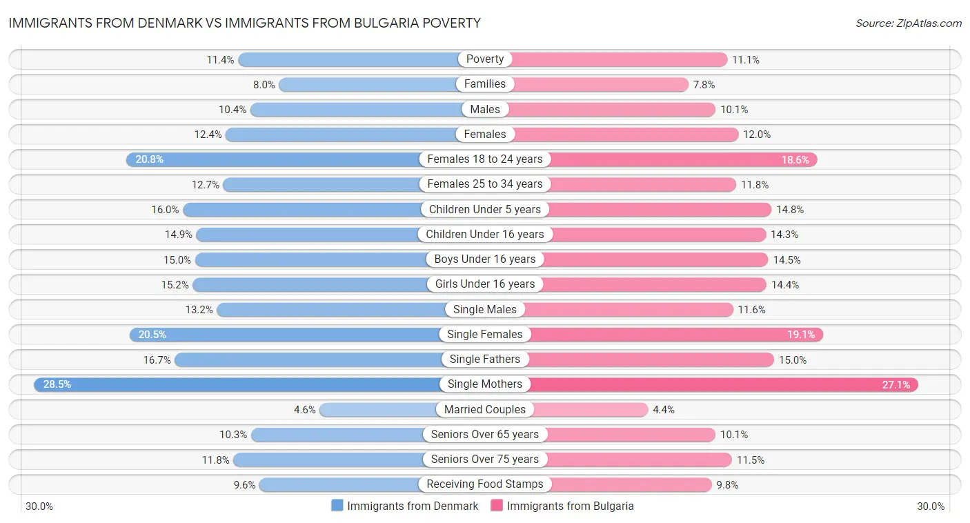 Immigrants from Denmark vs Immigrants from Bulgaria Poverty