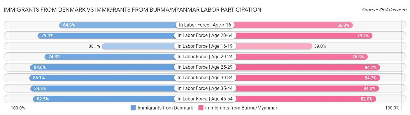Immigrants from Denmark vs Immigrants from Burma/Myanmar Labor Participation