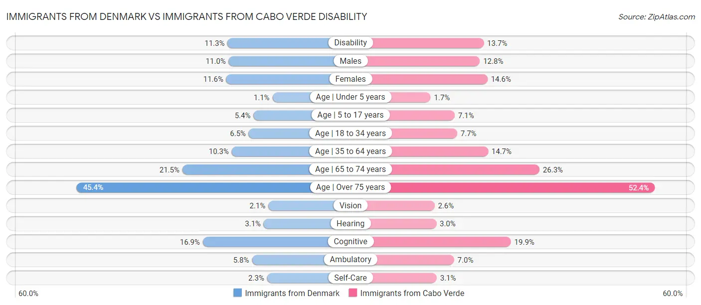 Immigrants from Denmark vs Immigrants from Cabo Verde Disability