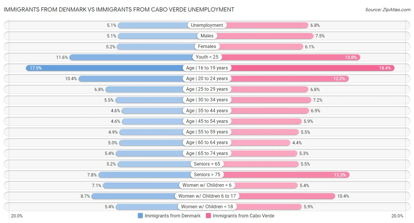 Immigrants from Denmark vs Immigrants from Cabo Verde Unemployment