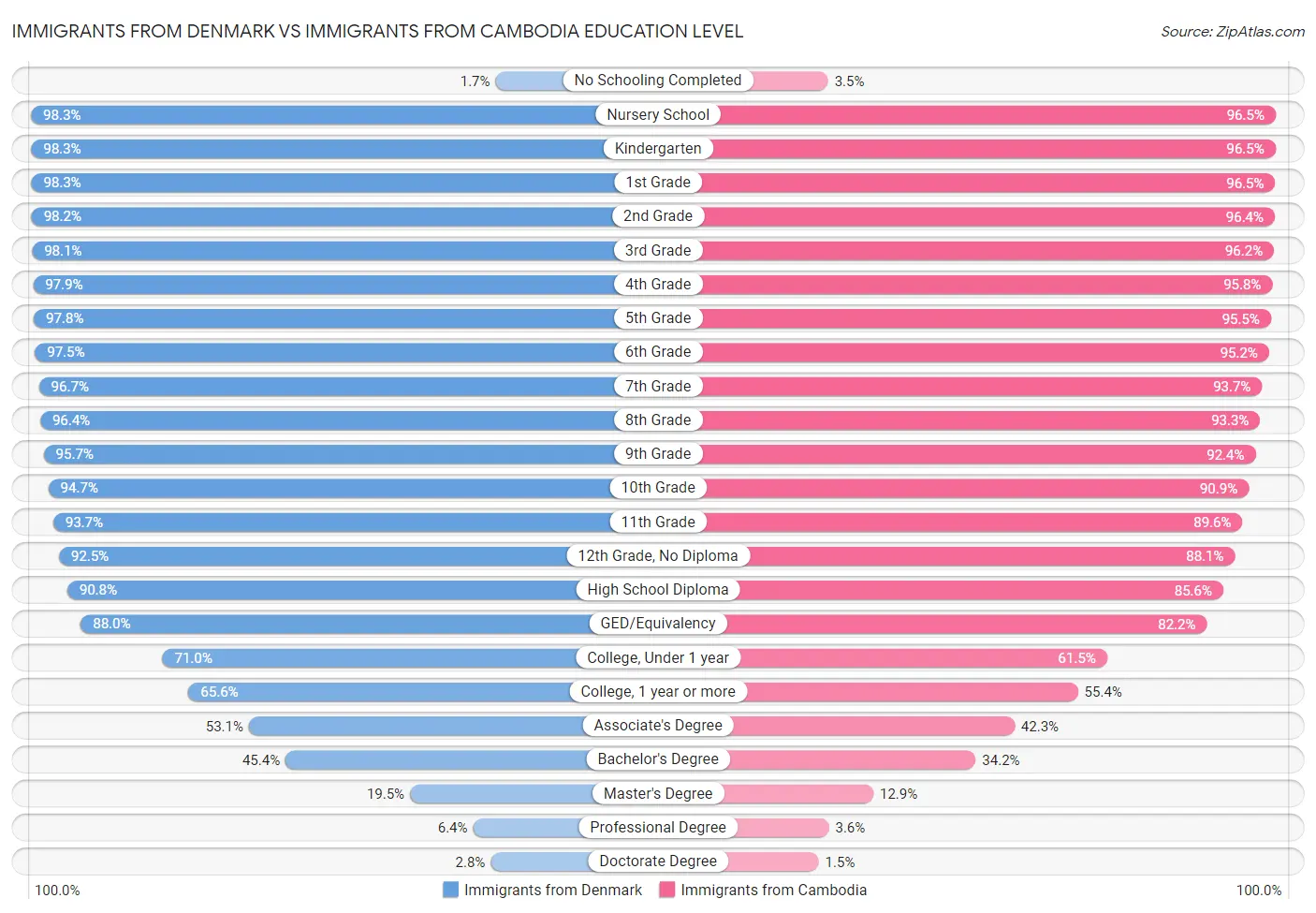 Immigrants from Denmark vs Immigrants from Cambodia Education Level