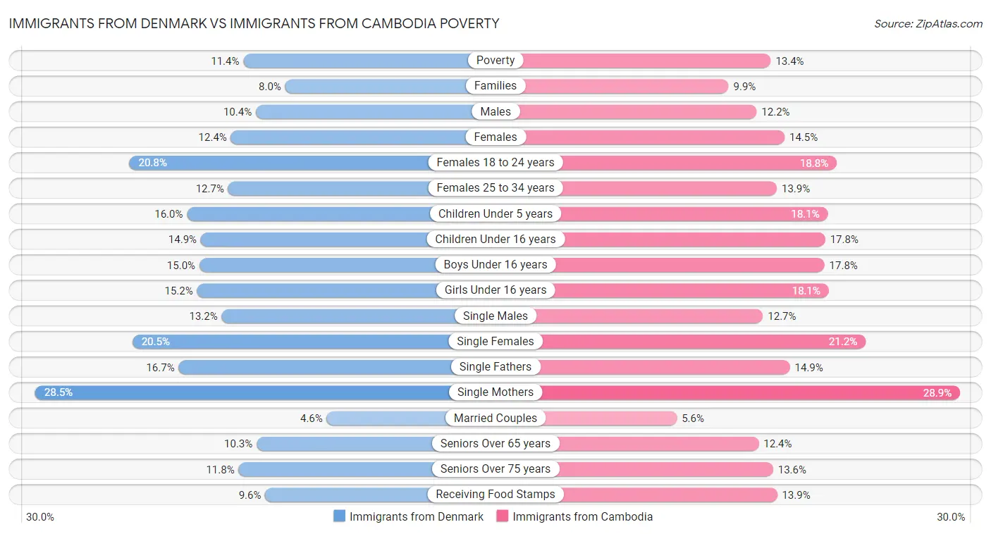 Immigrants from Denmark vs Immigrants from Cambodia Poverty