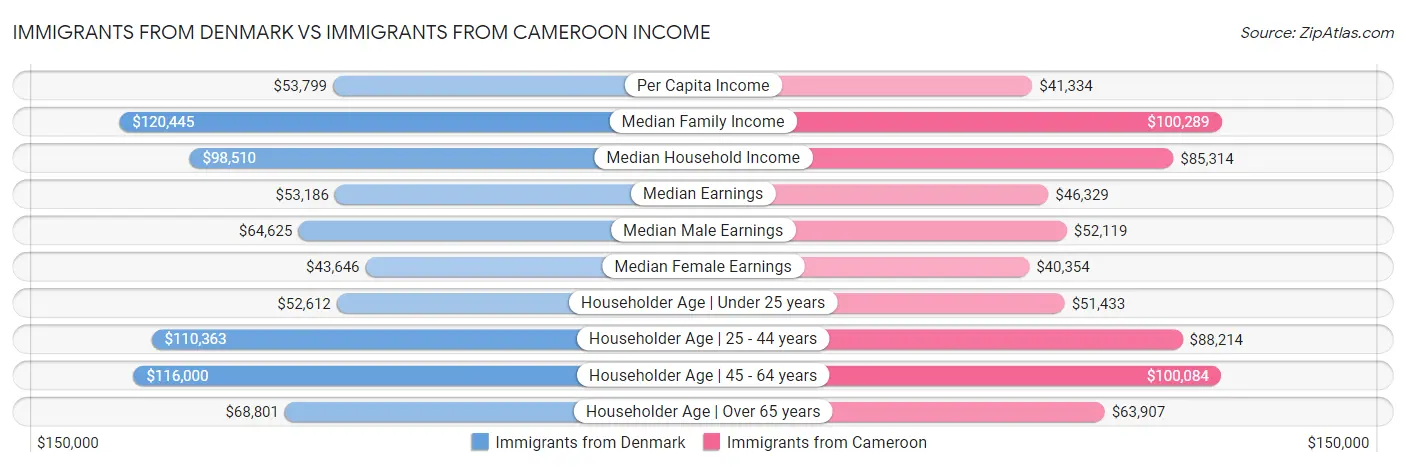 Immigrants from Denmark vs Immigrants from Cameroon Income