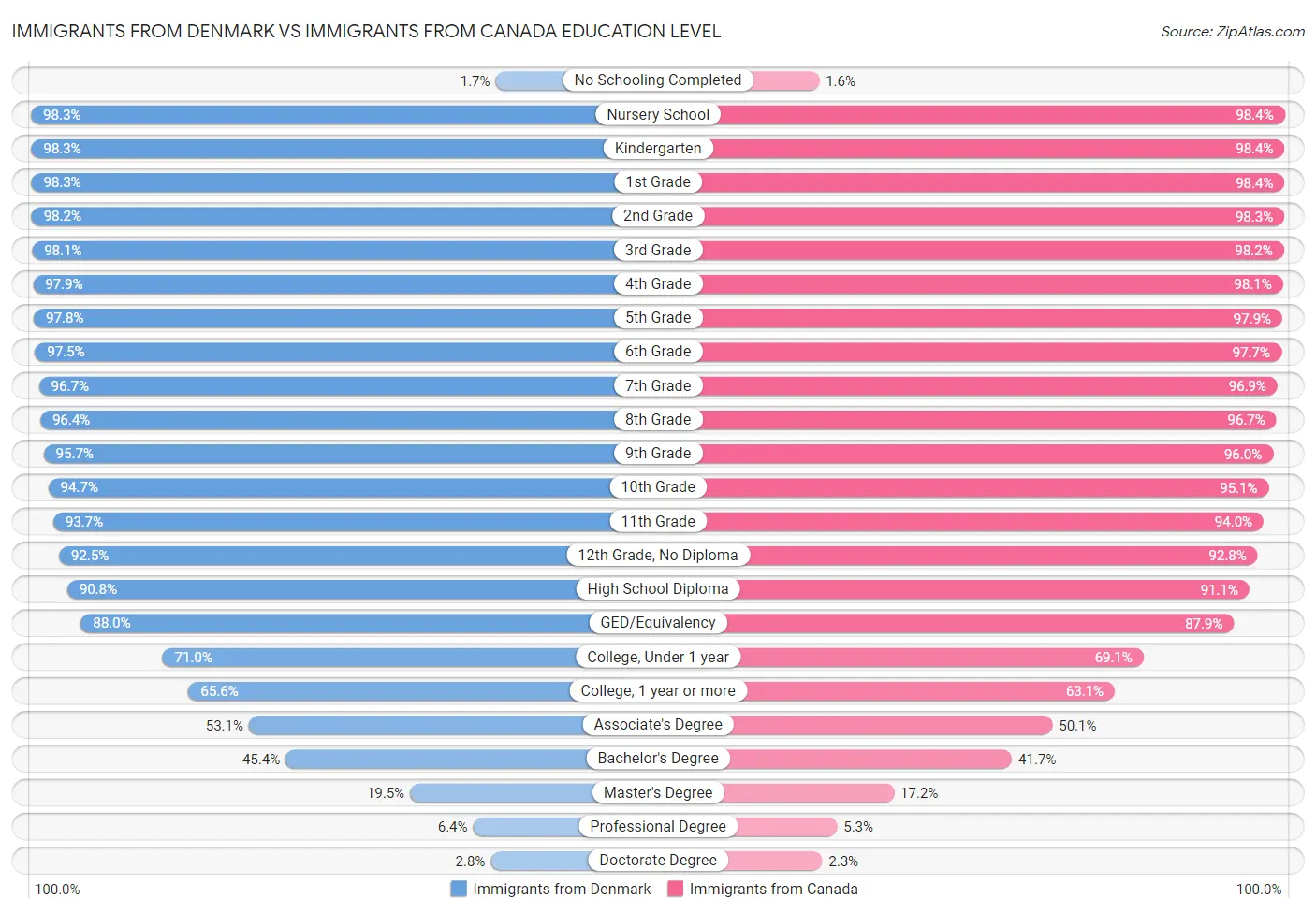 Immigrants from Denmark vs Immigrants from Canada Education Level