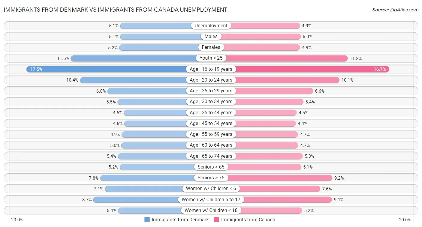 Immigrants from Denmark vs Immigrants from Canada Unemployment
