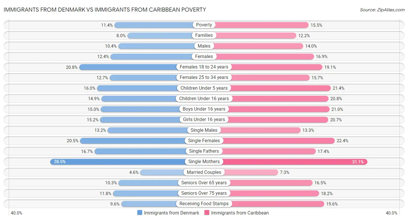 Immigrants from Denmark vs Immigrants from Caribbean Poverty