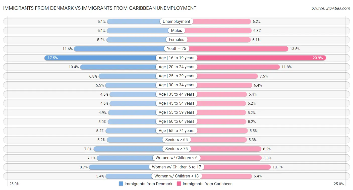 Immigrants from Denmark vs Immigrants from Caribbean Unemployment