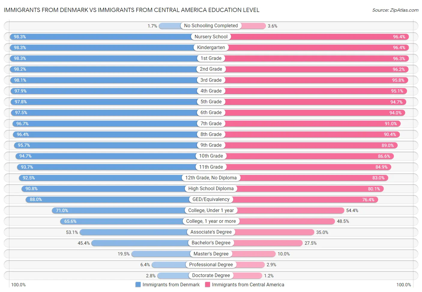 Immigrants from Denmark vs Immigrants from Central America Education Level
