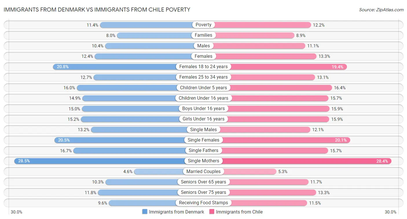 Immigrants from Denmark vs Immigrants from Chile Poverty