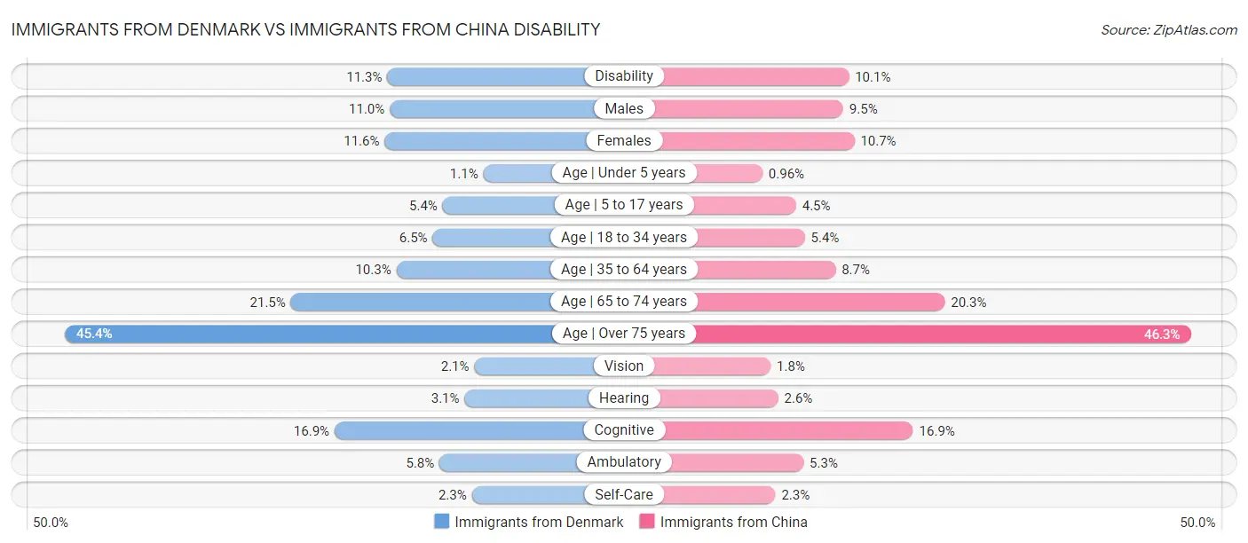 Immigrants from Denmark vs Immigrants from China Disability
