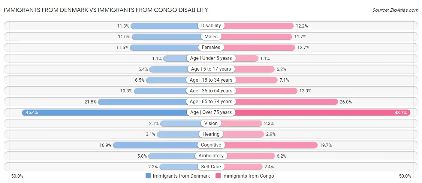 Immigrants from Denmark vs Immigrants from Congo Disability