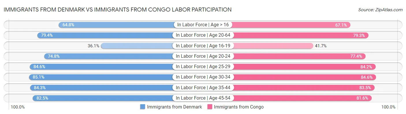 Immigrants from Denmark vs Immigrants from Congo Labor Participation