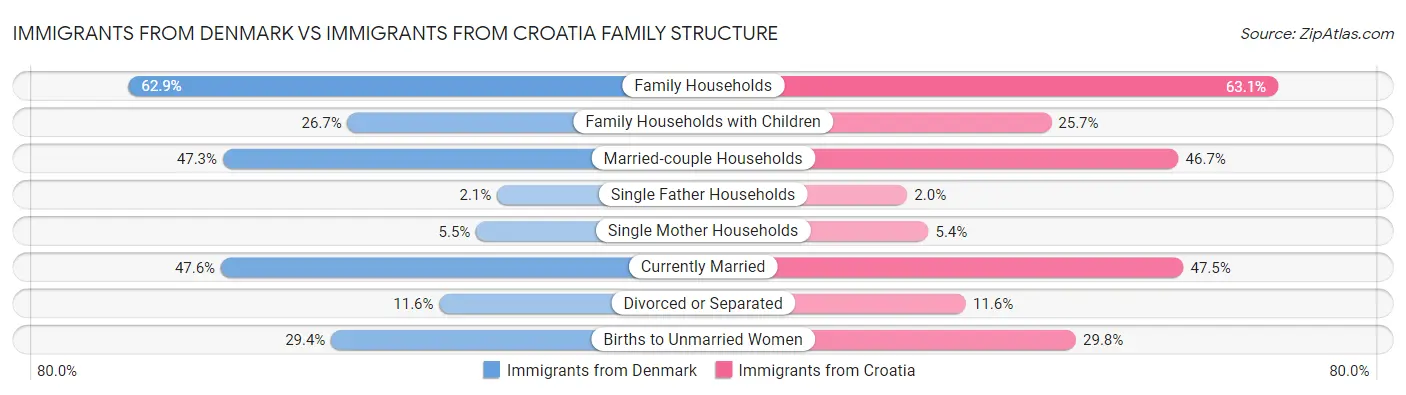 Immigrants from Denmark vs Immigrants from Croatia Family Structure