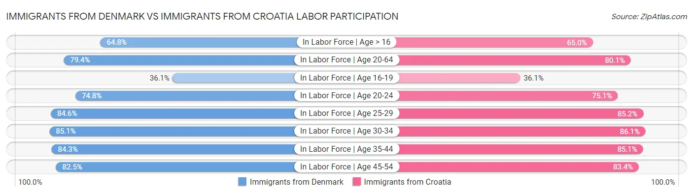 Immigrants from Denmark vs Immigrants from Croatia Labor Participation