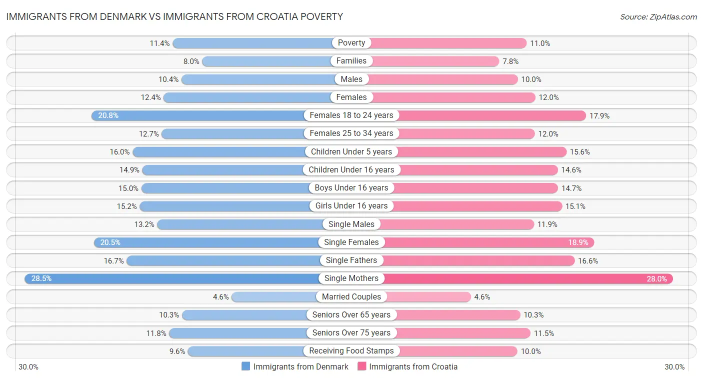 Immigrants from Denmark vs Immigrants from Croatia Poverty