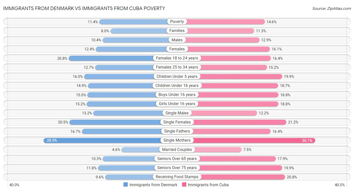 Immigrants from Denmark vs Immigrants from Cuba Poverty